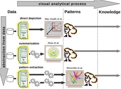 Figure 1 graphically represents these three approaches to exploratory and analytical visualization:  