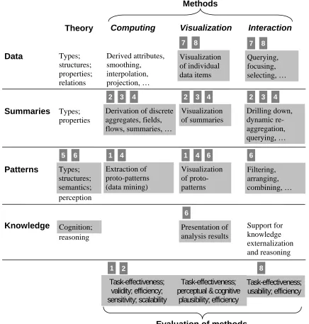 Figure 2: The objects and topics of current research in visualization. Topics discussed at the ICA Commission on Geovisualization workshop on Geovisualization of Dynamics, Movement and Change are highlighted