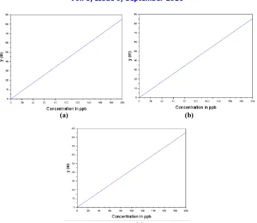 Fig. 2. Graph of variation of absorption coefficient with respect to concentration from 0 to 200 parts per billion (ppb) (c) for length (a) 20 cm, (b) 10 cm, (c) 5 cm