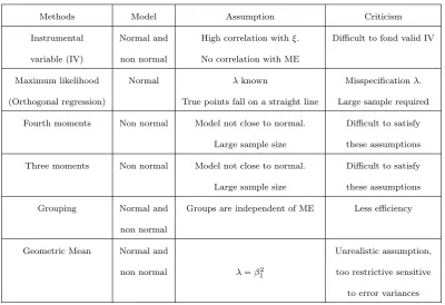Table 1: A summary of commonly used methods to handle the ME model