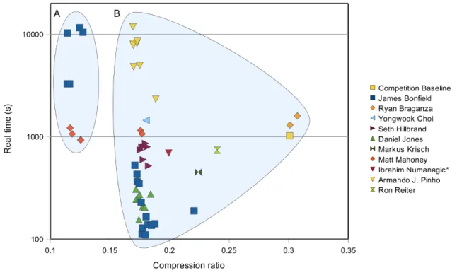 Figure 1. SequenceSqueeze results: real time vs compression ratio. Each mark represents a different entry, coloured by author