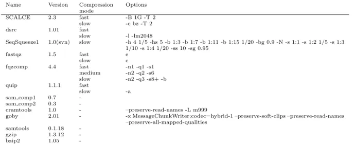 Table 2. Program names, versions and options