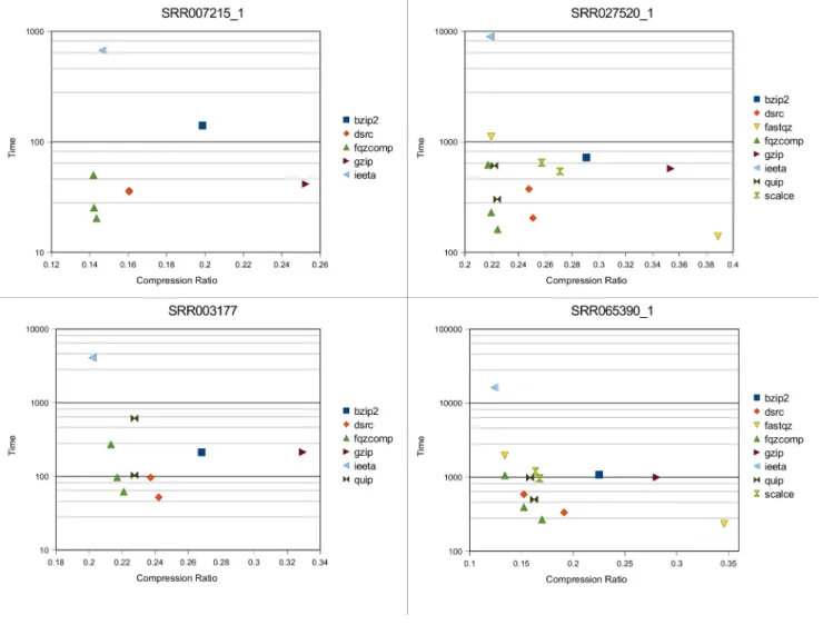 Figure 2. File size ratios vs real time to compress. SRR007215 is SOLiD data, SRR003177 is 454 data, while SRR02750 and SRR065390 are Illumina data at shallow and deep depths respectively