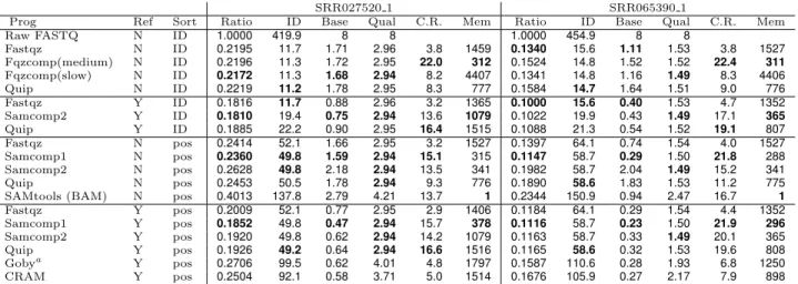 Table 4. Compression by data type