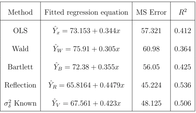 Table 4.1: Fitted regression models for the corn yield data