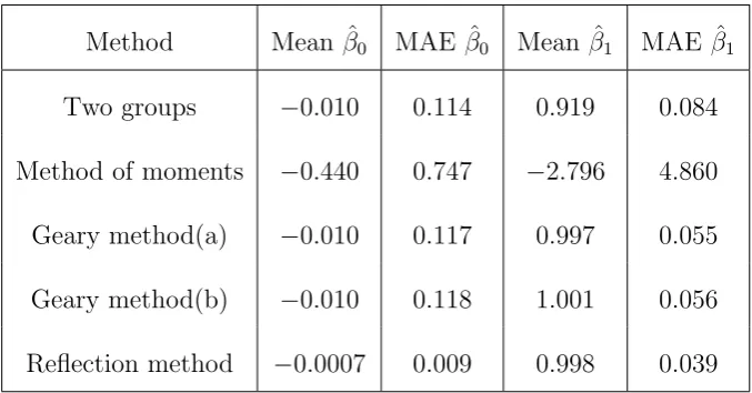 Table 5.2: The simulated mean of ﬁve diﬀerent estimators with the MAE when