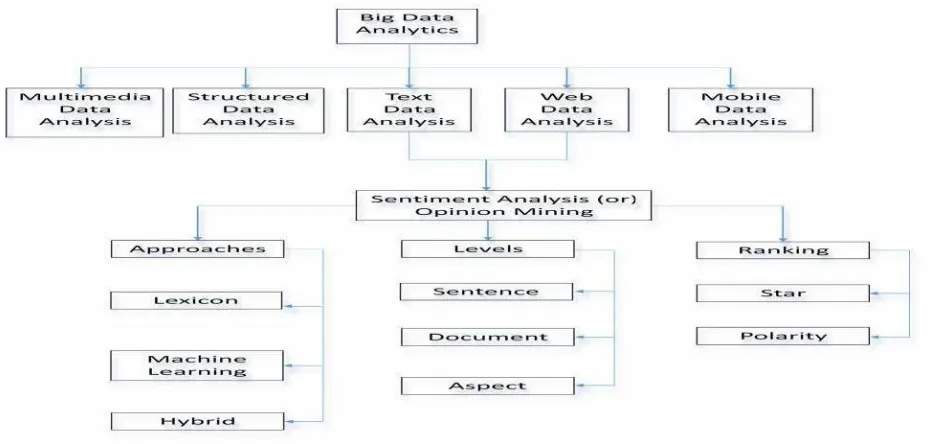 Fig. 1. A Framework of Analytics and Sentiment Analysis on Big Data 