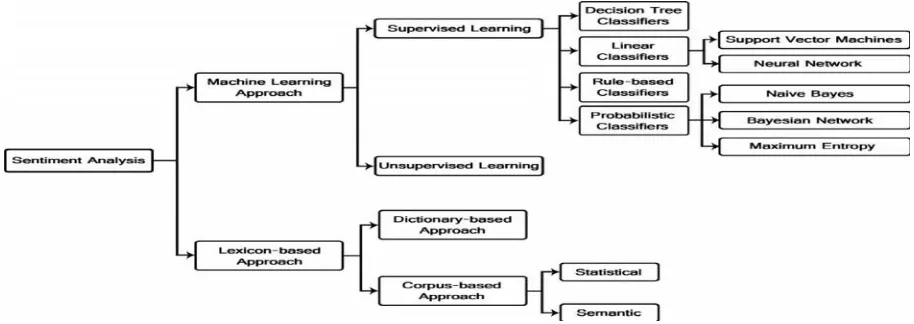 Fig. 2. Sentiment Classification Techniques. 
