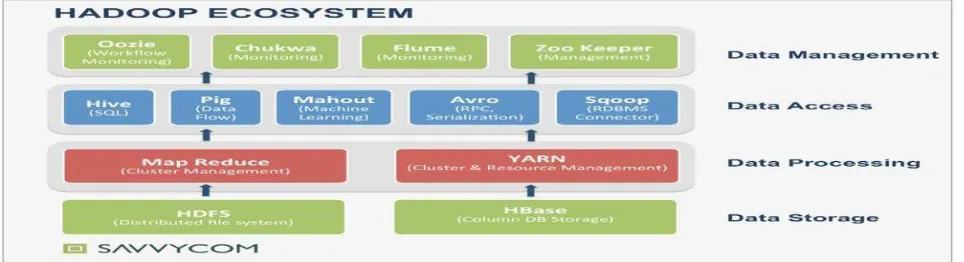 Fig. 3. Hadoop Ecosystem 