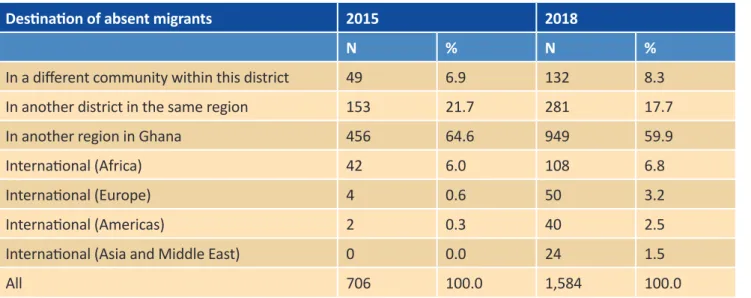 Table 1 Destinations of all migrants from surveyed regions
