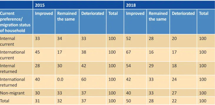 Table 3 Subjective perception of change in financial situation in the past five years by migrant type