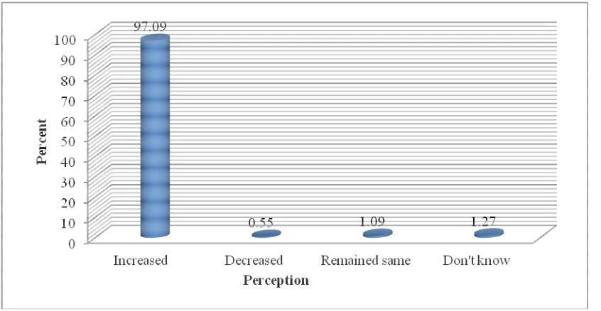 Figure 2 Farmers’ perception of yearly temperature changes over the last 20 years 