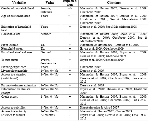 Table  2  Explanatory variables hypothesised to affect adaptation strategies 