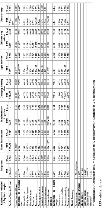 Table 4  Relative risk ratios of the MNL model for rice farmers’ adaptation 