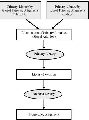 Figure 2.1: The flow of T-Coffee. This figure is redrawn from the author’s version. [16] 