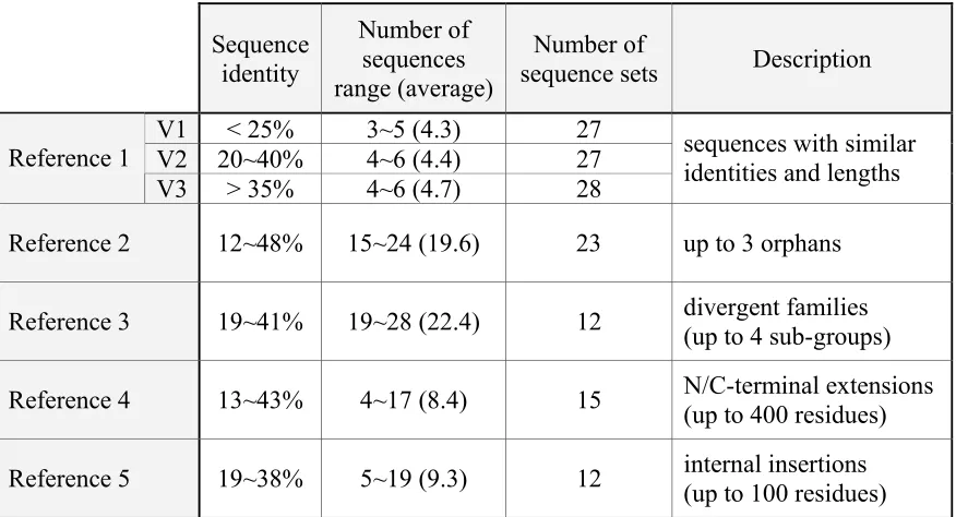 Table 2.1: The description of BAliBASE categories 