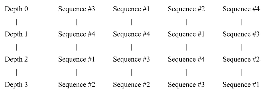Figure 3.2: Examples of random hierarchy for 4-sequence case 
