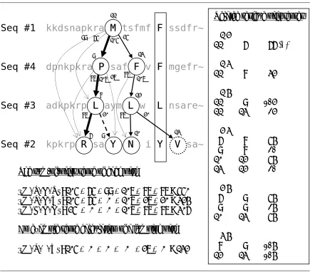 Figure 3.5: An example of tree construction. The path {F, F, L, Y} in a solid block denotes a previously identified complete wall, by which a partition is formed on its left side