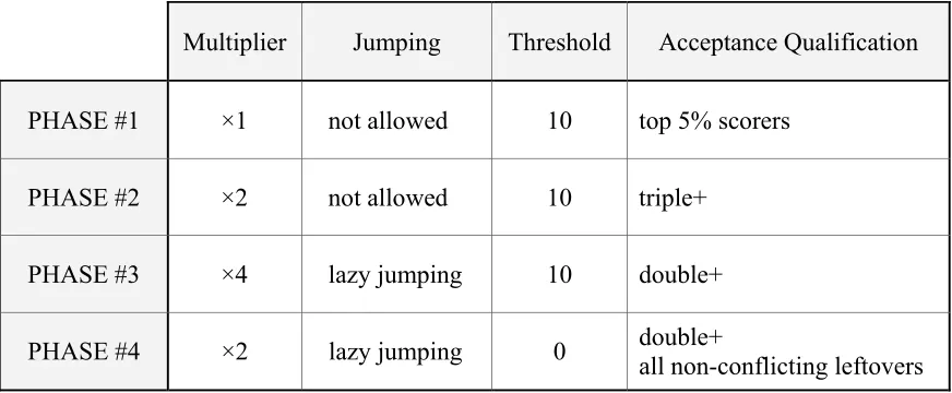 Table 3.1: Phases in P-Coffee. Jumping is not a parameter for the algorithm, but included in this table to show when it is activated