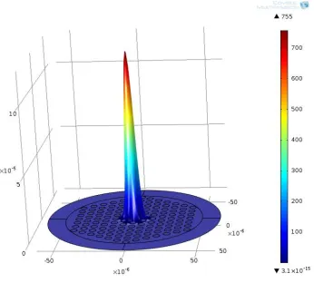 Fig. 5. Effective index versus Wavelength () 