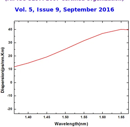Fig. 7. Effective area versus Wavelength () 