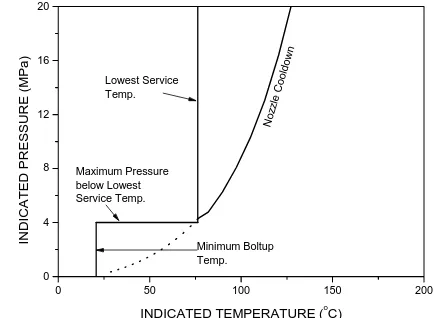 Fig. 6 P-T limit curve for cool-down. 
