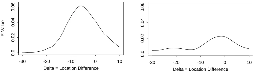 Figure 4: Estimated p-values for tests of scale for weight gain data. Number of random(b) Ratio of Robust Standard DeviationspD:p(�