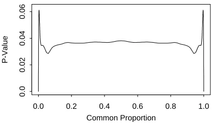 Figure 1: Exact p-values for the two by two table chi-squared statistic. CalculationsP-Valuey=are from independent binomial distributions with common proportion and=