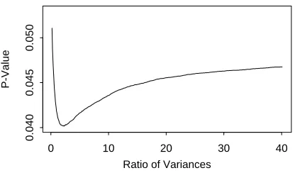 Figure 2: Estimated p-values for Welch’s t as a function of the ratio of variancesNumber of Monte Carlo replications = 1,000,000.;comparison purposes note that the Welch solution p-value is .041, the pooledis .065, and the Behrens-Fisher p-value is .050.Another way to use our approach in this problem follows from the quantity=