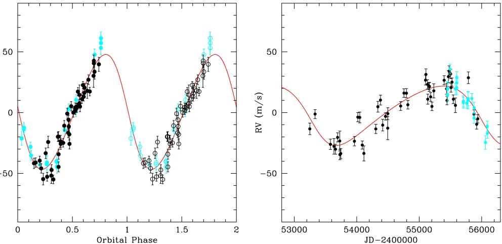 Figure 3. Two-planet ﬁt for HD 4732 radial velocities. The planets have periodsof 360 and 2732 days, and the rms about this ﬁt is 7.09 m s−1