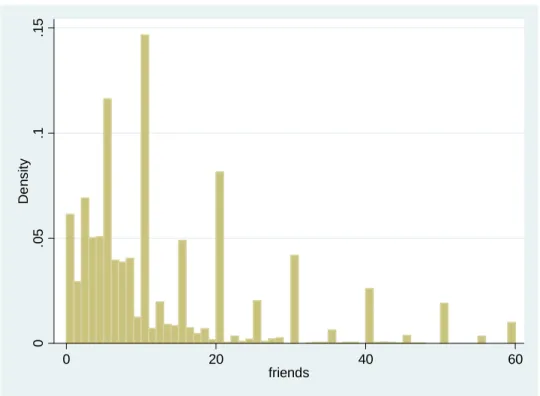 Figure 2: Potential measurement errors in self-reported measures of network size 