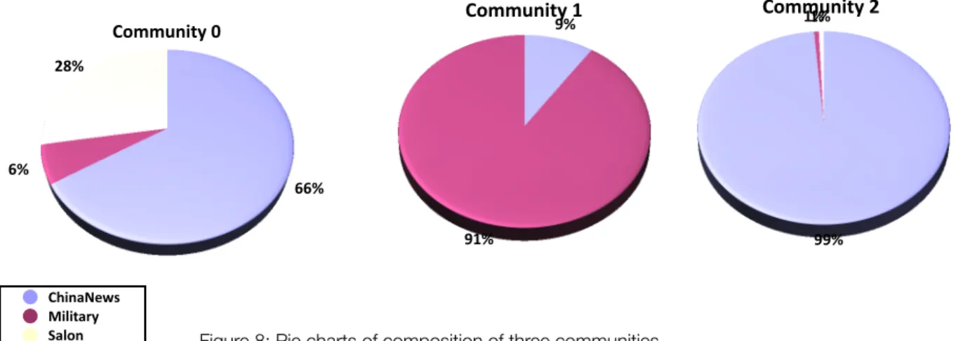 Table 10: Composition of three communities    Board 