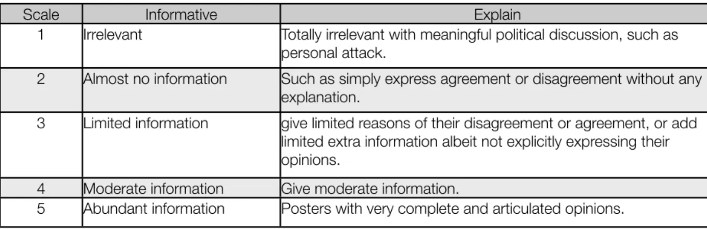 Table 1: Informative scale