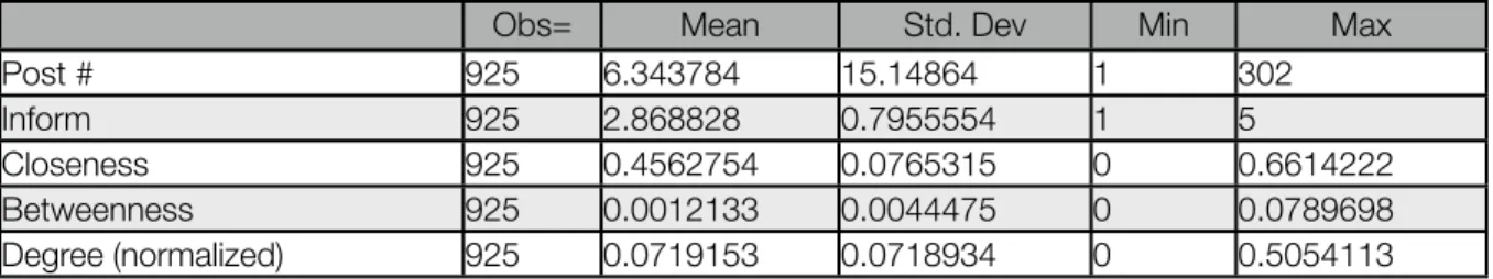 Table 3 :  Basic Descriptive Statistics of the "Military"+"Salon"+"ChinaNews" network 