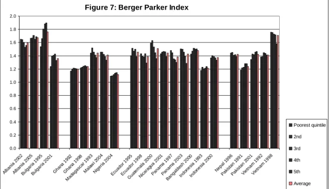 Figure 7: Berger Parker Index 