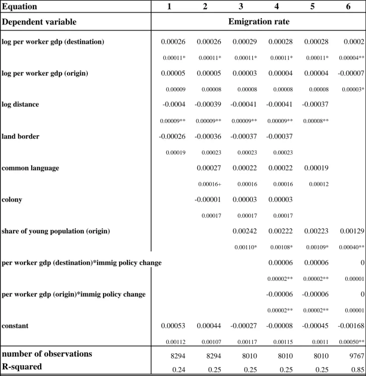 Table 1. Panel data regressions