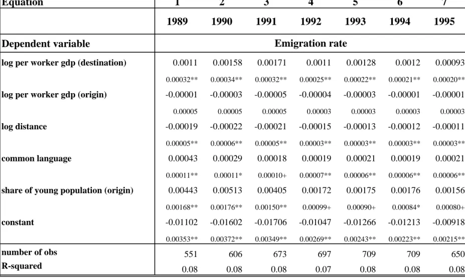 Table 3. Yearly regressions (cont.)