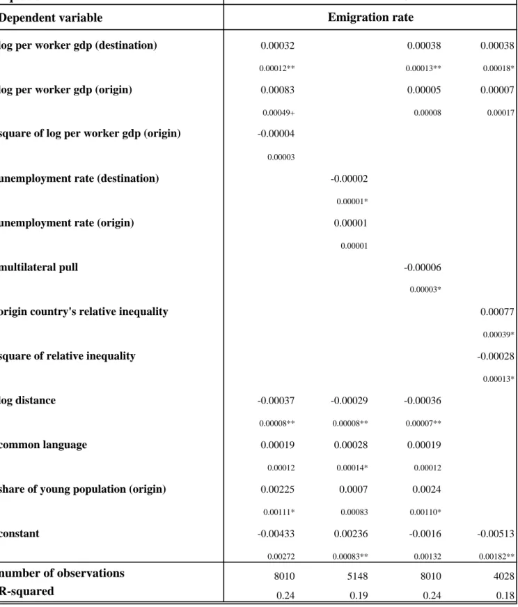 Table 5. Panel data regressions: Economic determinants more in detail