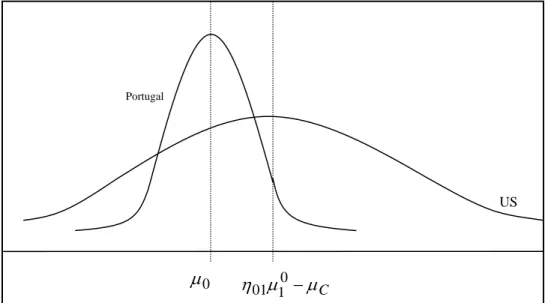 Figure 2: The impact of relative inequality on emigration rates  according to Borjas (1987) selection model  