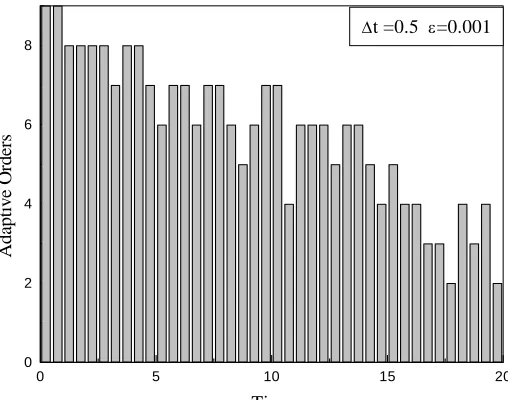 Fig. 3 Displacement response history for example 2  