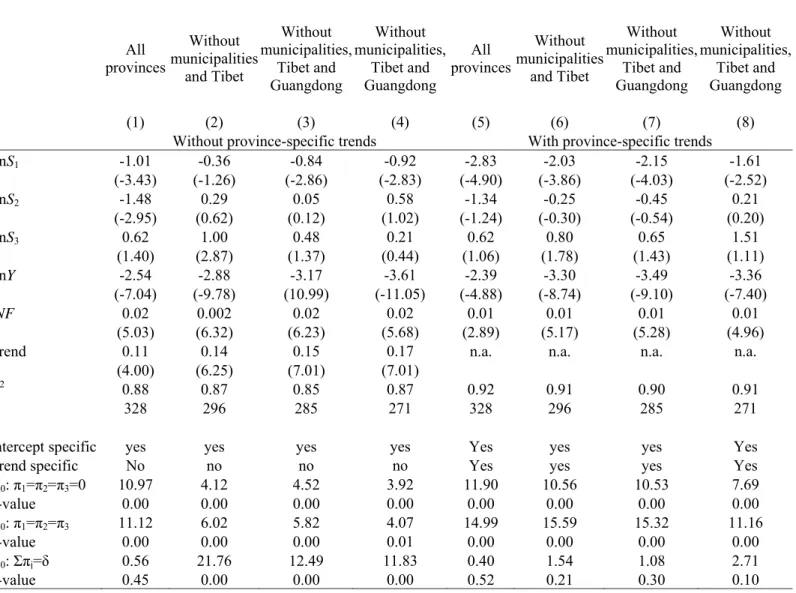 Table 2: Tests of the pattern of growth hypothesis based on equation (1) for various samples  