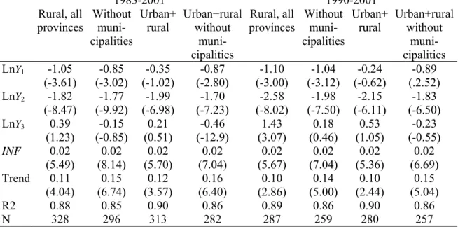Table 3. Fixed effects estimation of equation (2)    1983-2001  1990-2001   Rural,  all  provinces  Without  muni-cipalities  Urban+rural  Urban+ruralwithout  muni-cipalities  Rural, all provinces Without muni-cipalities Urban+ rural  Urban+ruralwithout mu