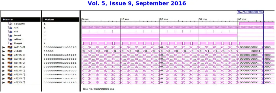 Fig. 4 : Output waveform of proposed system 