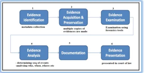 Fig. 1 A multi-staged digital forensics process  