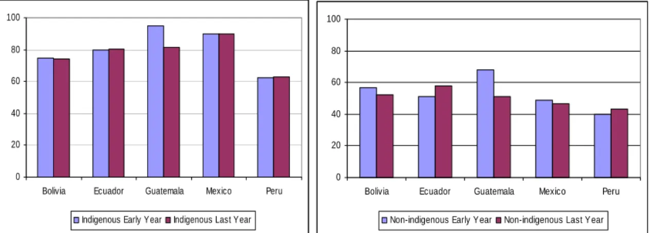 Figure 1: Poverty for Indigenous and Non-indigenous Peoples, 1990s to early 2000s, by Country 