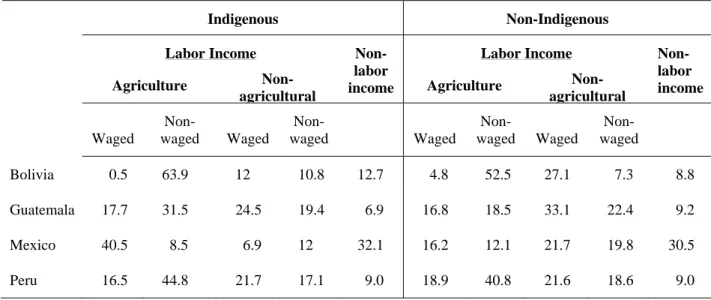 Table 1: Sources of Income in Rural Areas 