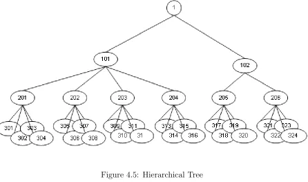 Figure 4.5: Hierarchical Tree