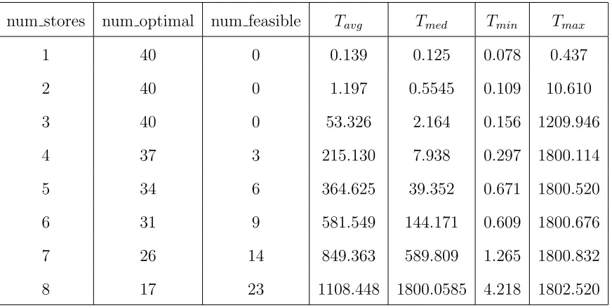 Table 5.3: Solution Status and Computational Time of the Direct Method