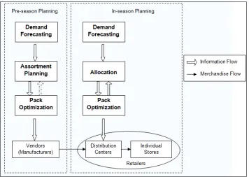 Figure 1.2: Merchandise Planning Procedure