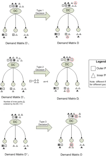Figure 3.1: Three Types of Decisions